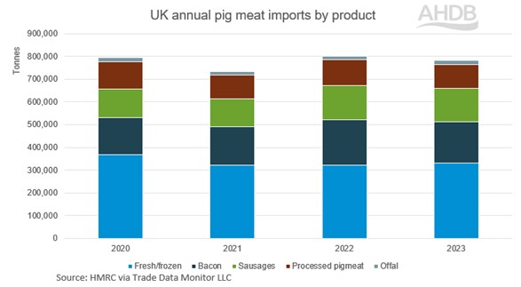 graph showing UK pig meat imports